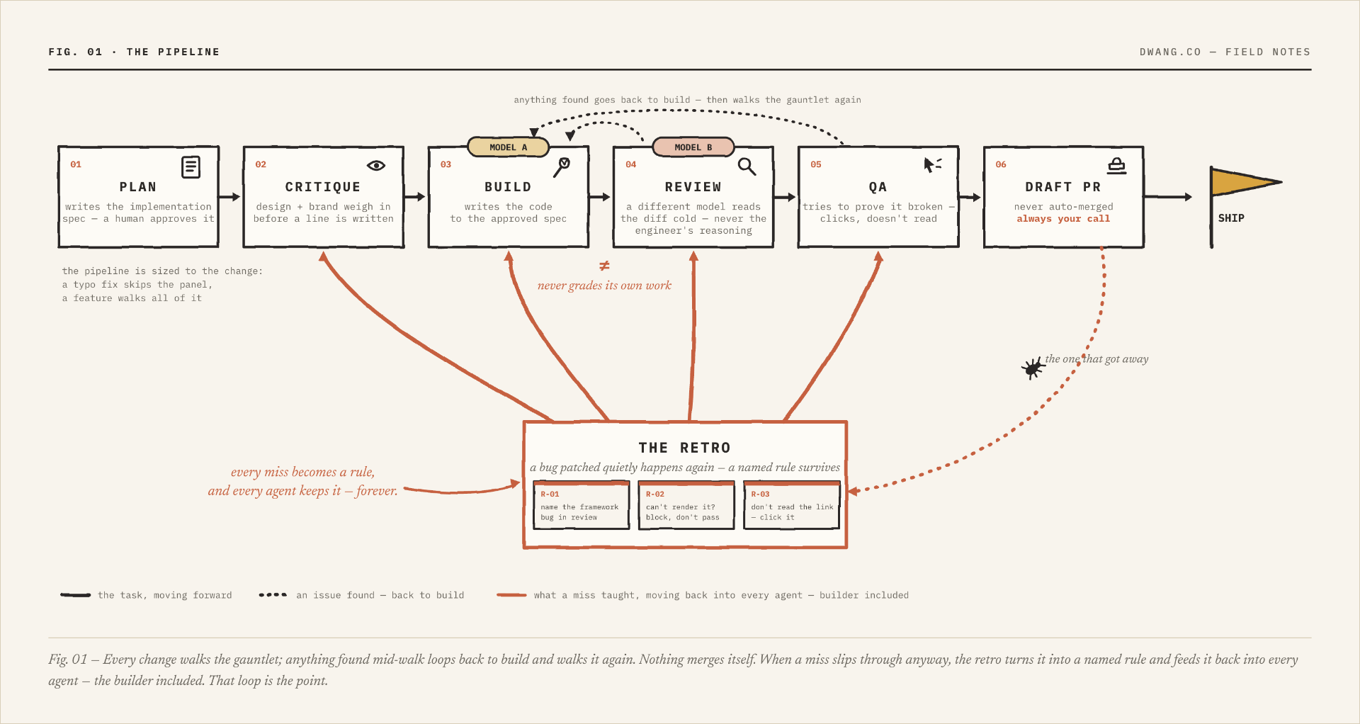 Diagram of the six-stage pipeline: plan, critique, build, review, QA, draft PR, ship — with a retro loop that turns misses into named rules fed back into every agent.