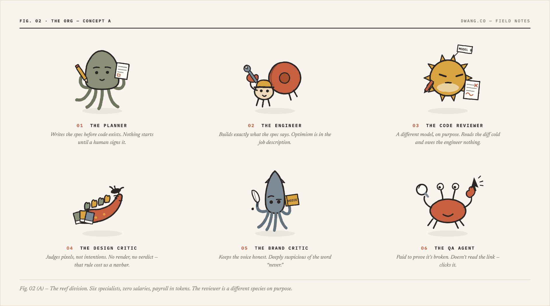 Six illustrated characters representing the AI agent roles: planner, engineer, code reviewer, design critic, brand critic, and QA agent.